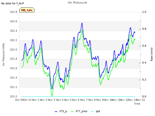 plot of Air Pressure