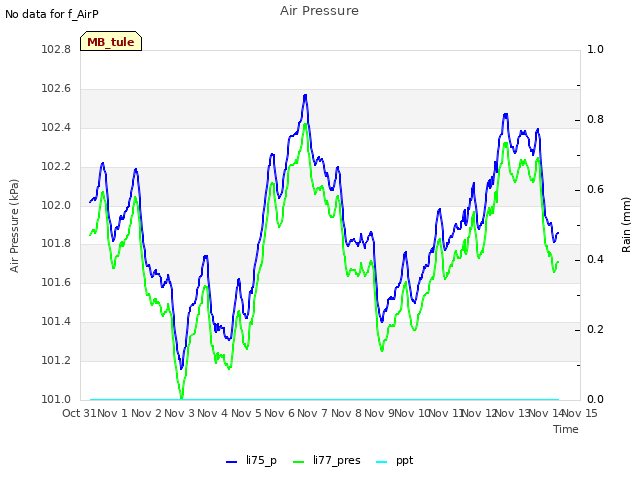 plot of Air Pressure