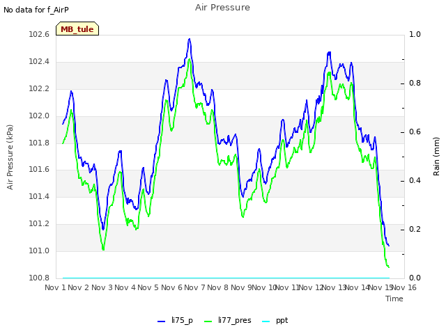 plot of Air Pressure