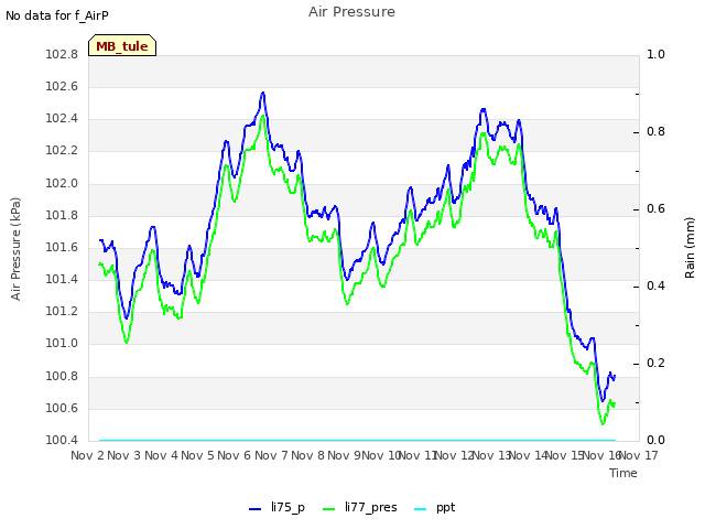 plot of Air Pressure