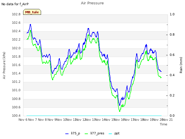 plot of Air Pressure