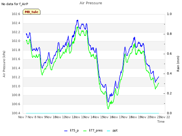 plot of Air Pressure