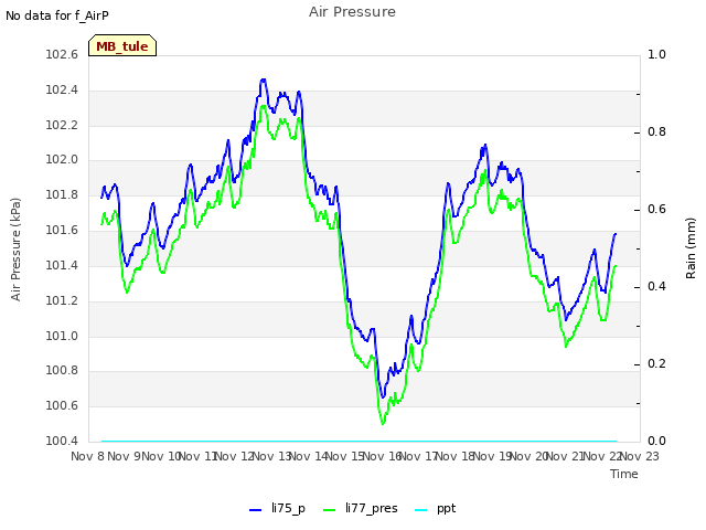 plot of Air Pressure