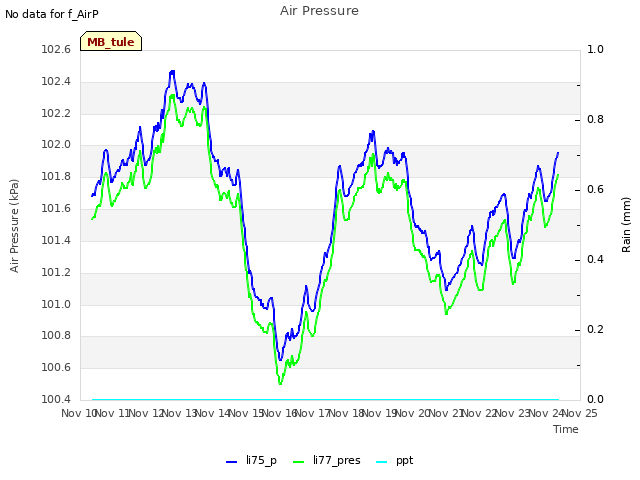 plot of Air Pressure