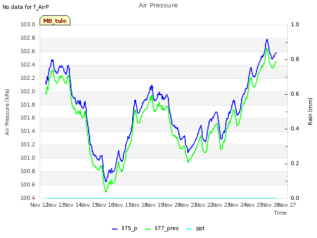 plot of Air Pressure