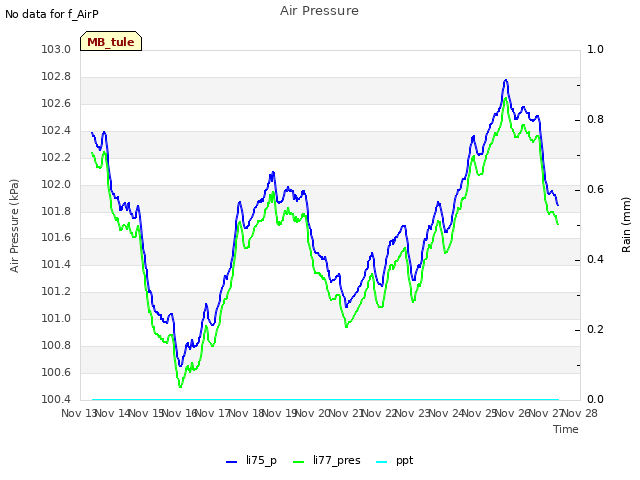 plot of Air Pressure