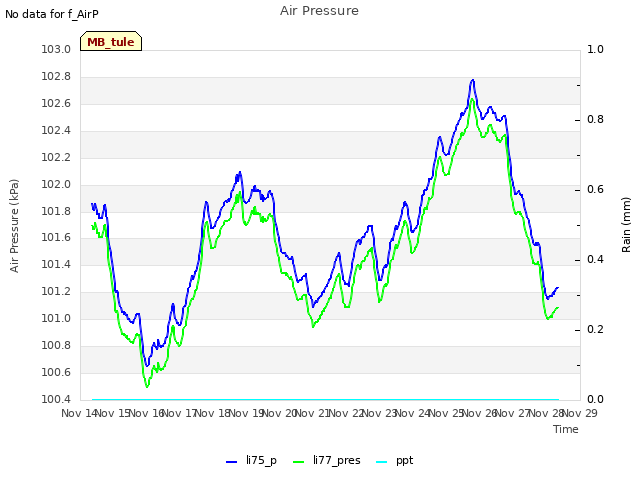 plot of Air Pressure