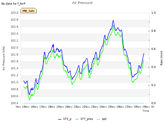 plot of Air Pressure