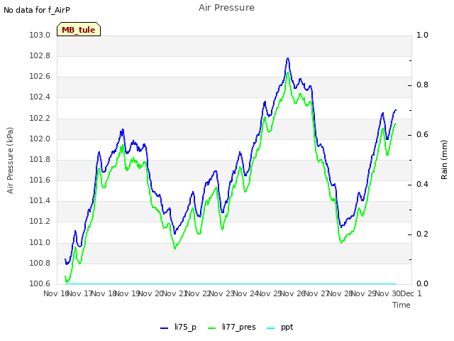 plot of Air Pressure