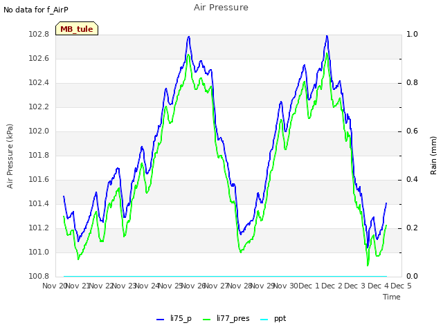 plot of Air Pressure