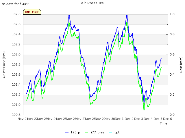 plot of Air Pressure