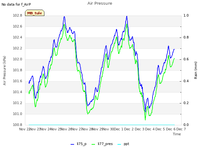 plot of Air Pressure