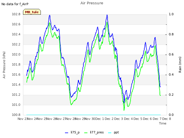 plot of Air Pressure
