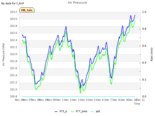 plot of Air Pressure