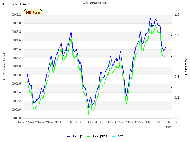 plot of Air Pressure