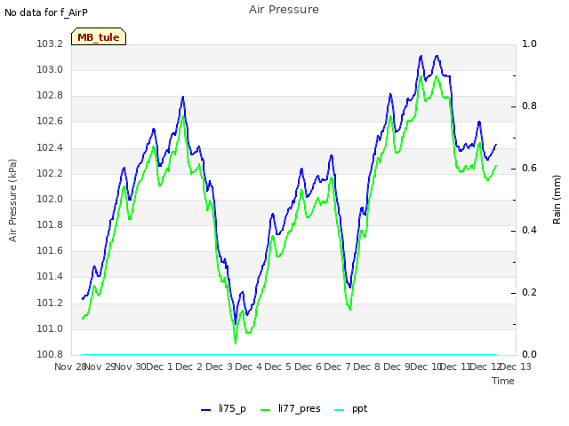 plot of Air Pressure