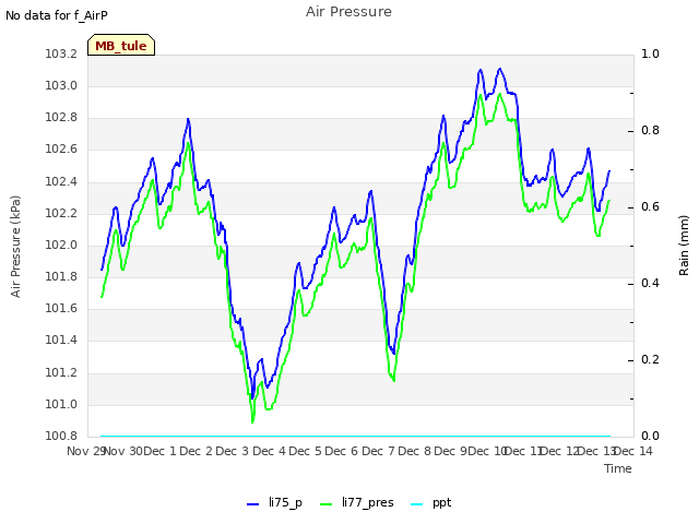 plot of Air Pressure