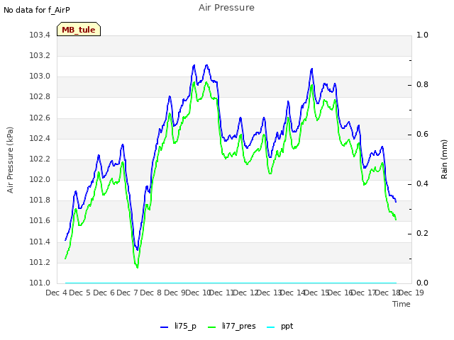 plot of Air Pressure