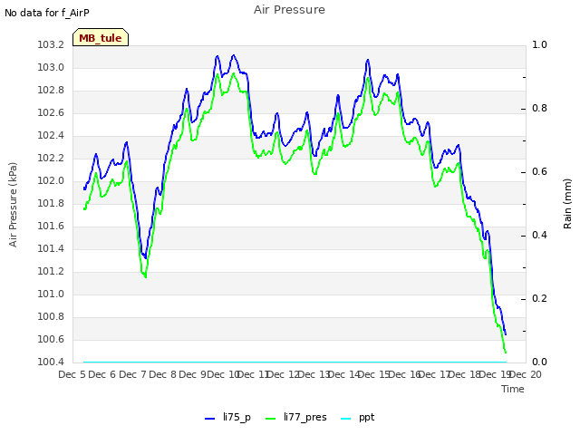 plot of Air Pressure