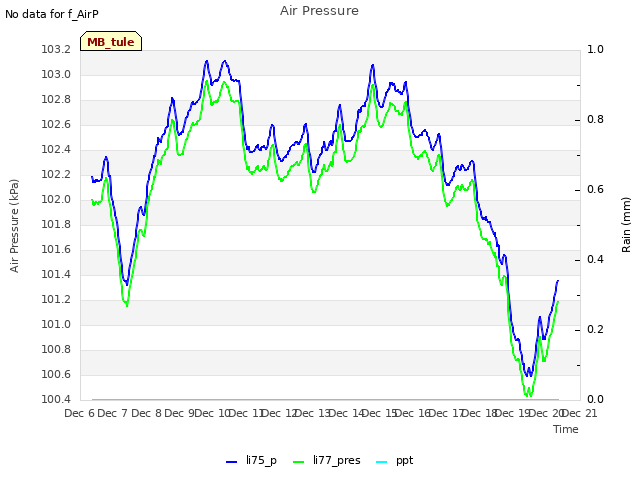 plot of Air Pressure