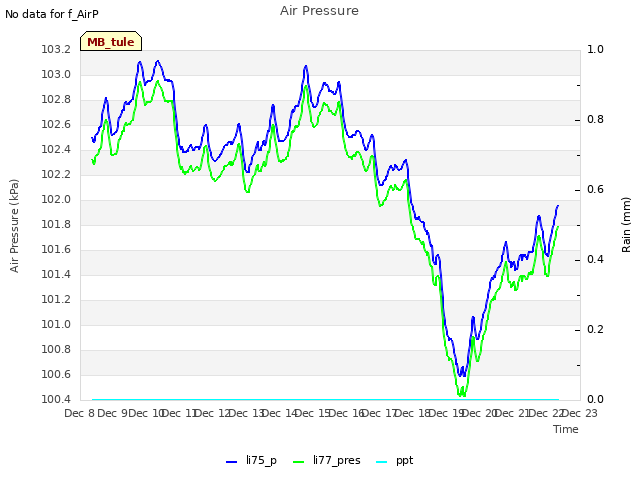 plot of Air Pressure
