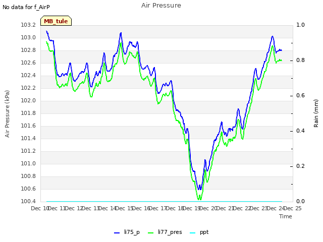 plot of Air Pressure