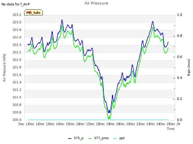 plot of Air Pressure