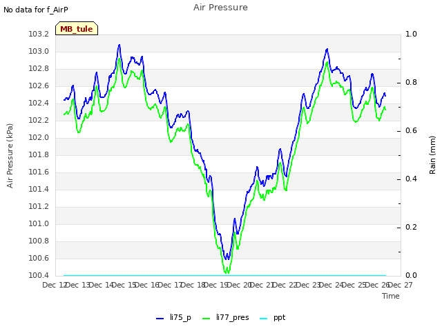 plot of Air Pressure