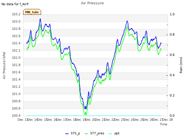 plot of Air Pressure