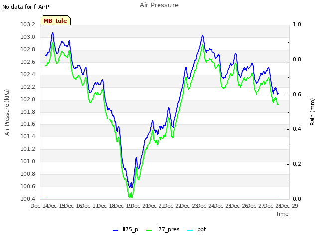 plot of Air Pressure