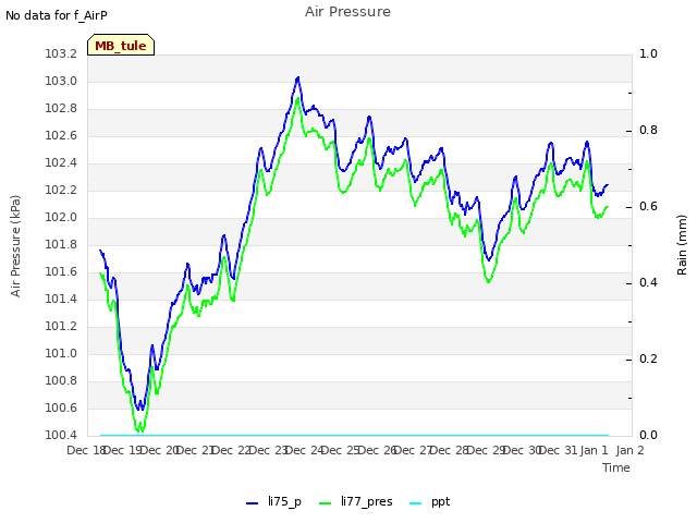 plot of Air Pressure