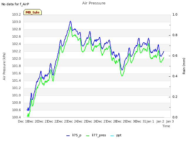 plot of Air Pressure