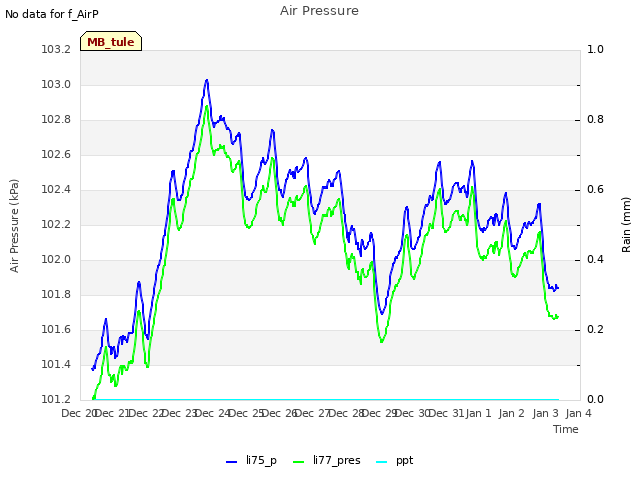 plot of Air Pressure