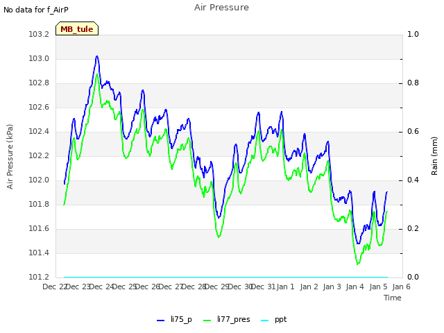 plot of Air Pressure