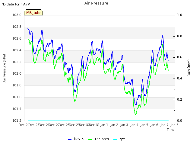 plot of Air Pressure