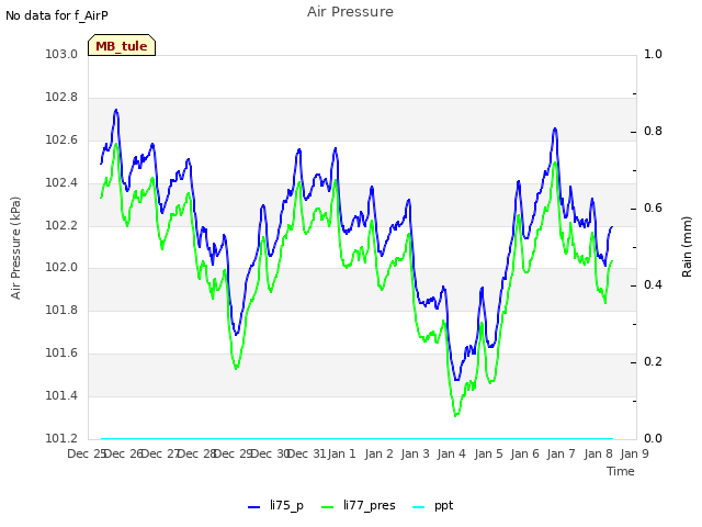 plot of Air Pressure