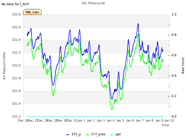 plot of Air Pressure