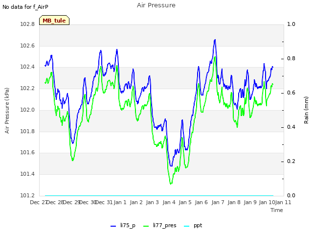 plot of Air Pressure