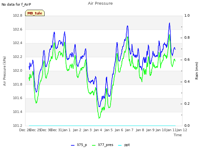 plot of Air Pressure