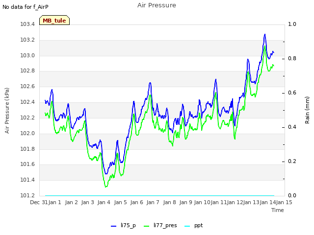 plot of Air Pressure