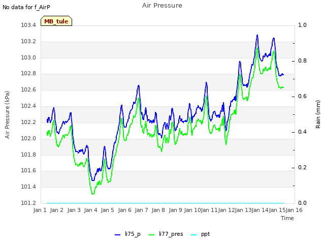 plot of Air Pressure