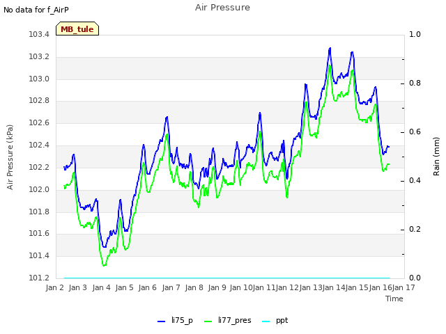 plot of Air Pressure