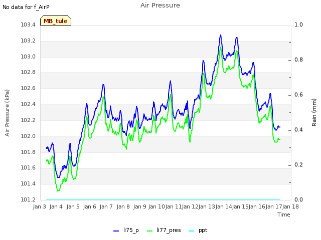 plot of Air Pressure