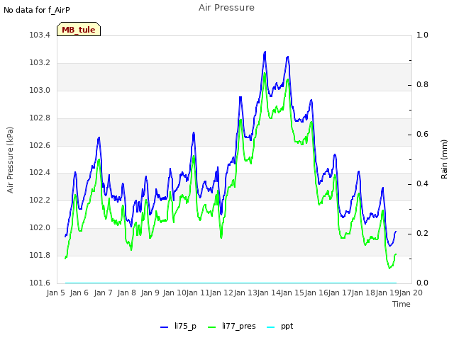 plot of Air Pressure