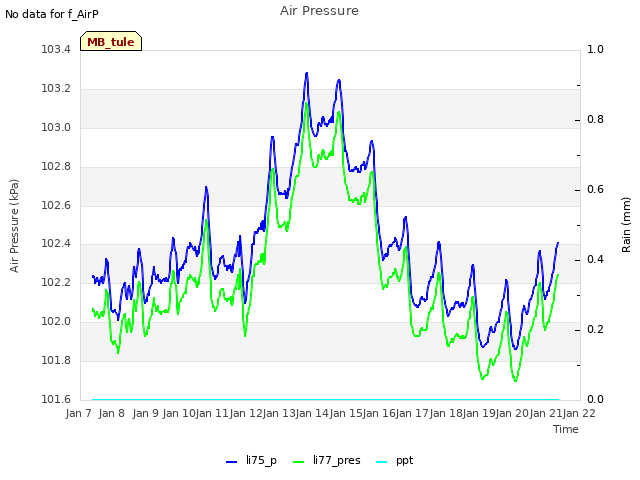 plot of Air Pressure