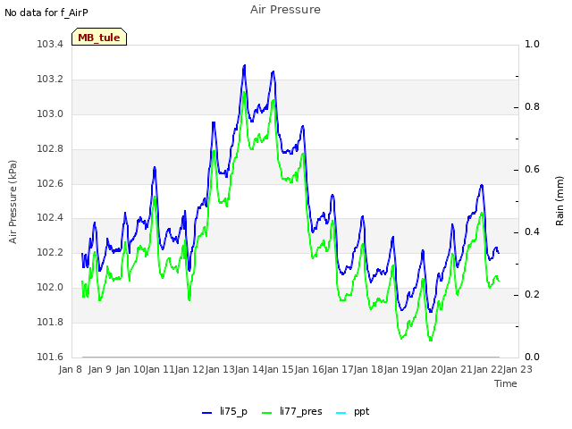 plot of Air Pressure