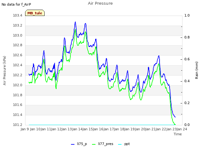 plot of Air Pressure