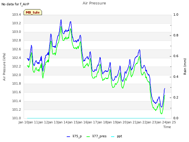 plot of Air Pressure