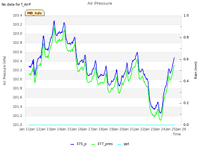 plot of Air Pressure