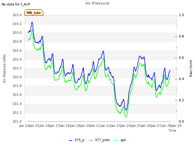 plot of Air Pressure